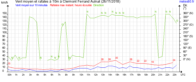 vent moyen et rafales