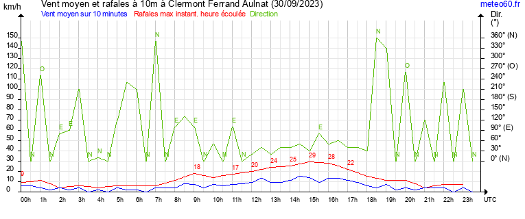 vent moyen et rafales