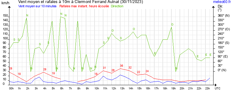 vent moyen et rafales