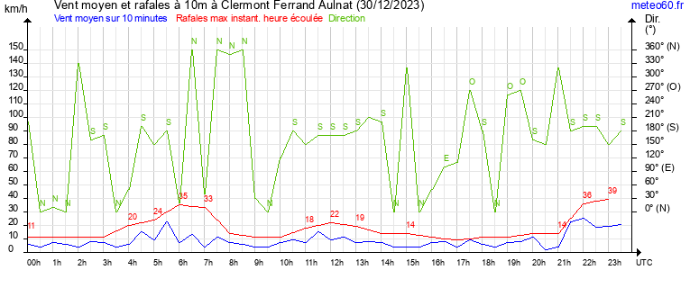 vent moyen et rafales