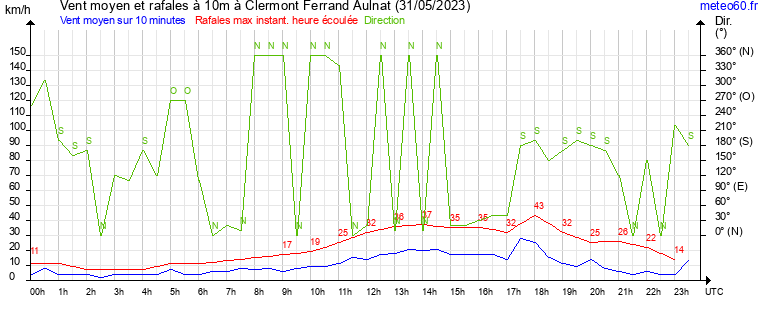 vent moyen et rafales