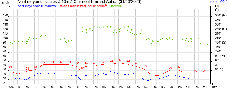 vent moyen et rafales