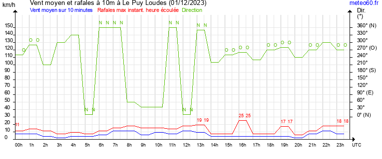 vent moyen et rafales