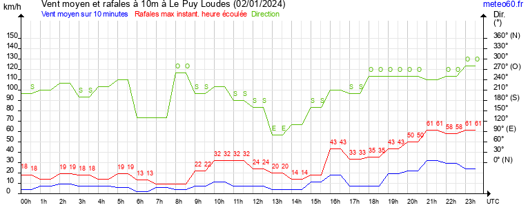 vent moyen et rafales