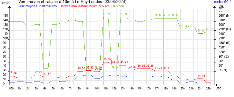 vent moyen et rafales