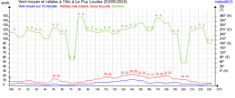 vent moyen et rafales