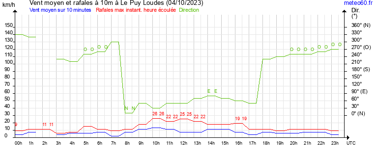 vent moyen et rafales