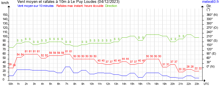 vent moyen et rafales