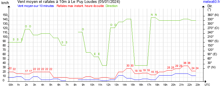 vent moyen et rafales