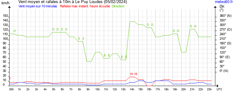 vent moyen et rafales