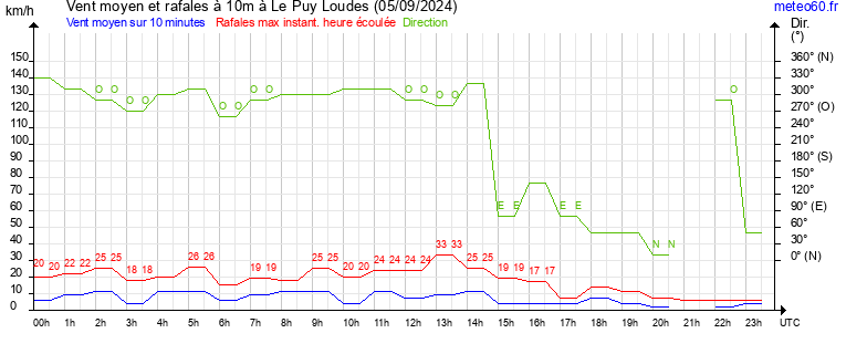 vent moyen et rafales