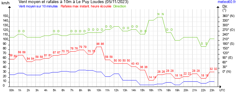 vent moyen et rafales