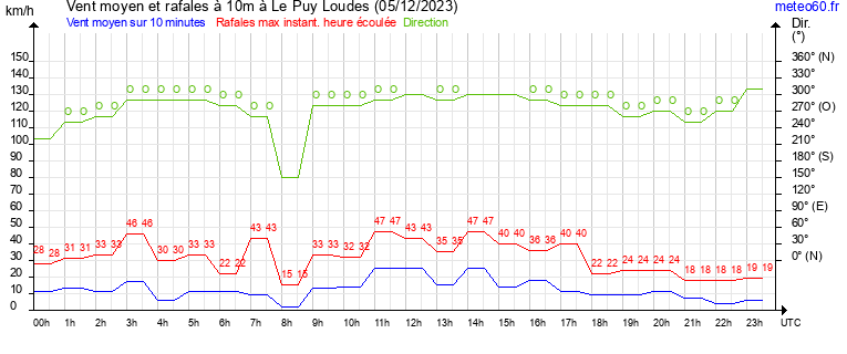 vent moyen et rafales