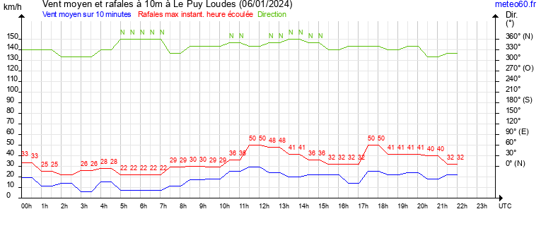 vent moyen et rafales