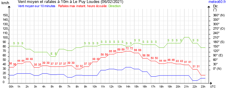 vent moyen et rafales