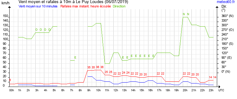 vent moyen et rafales