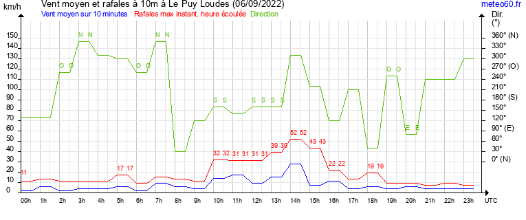 vent moyen et rafales