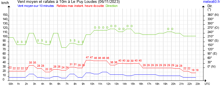 vent moyen et rafales