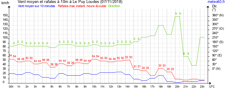 vent moyen et rafales