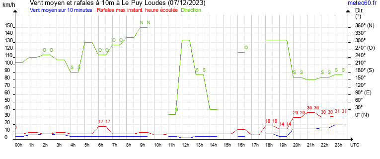 vent moyen et rafales