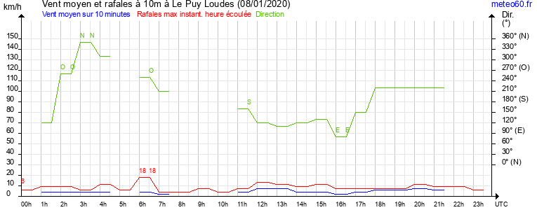 vent moyen et rafales