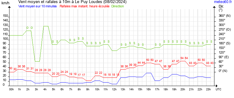 vent moyen et rafales