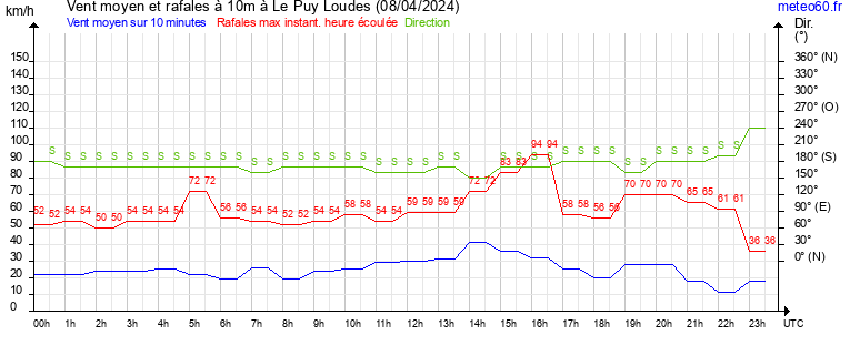 vent moyen et rafales