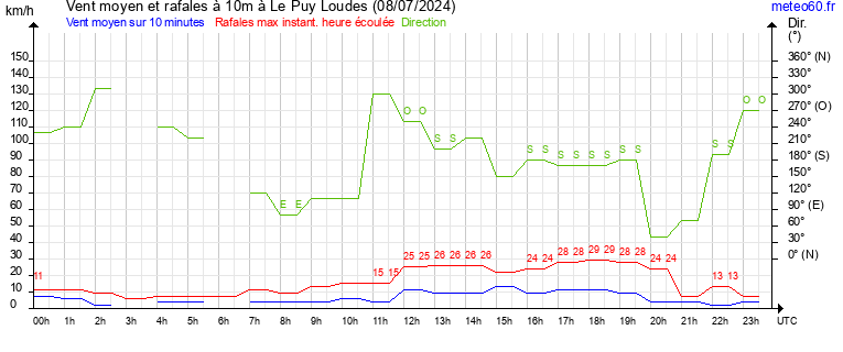 vent moyen et rafales