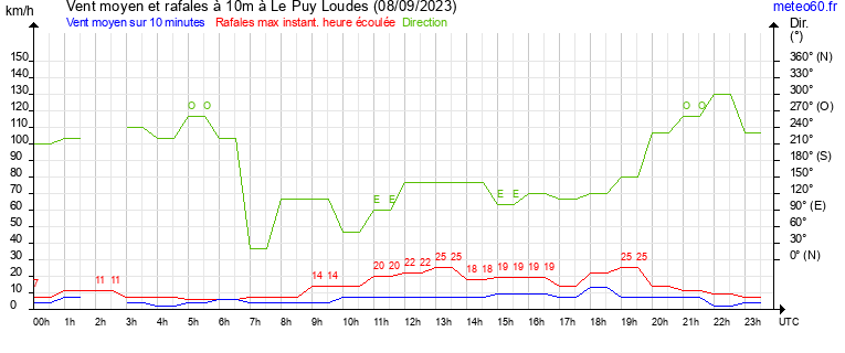 vent moyen et rafales