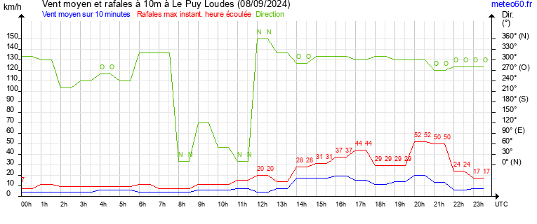 vent moyen et rafales