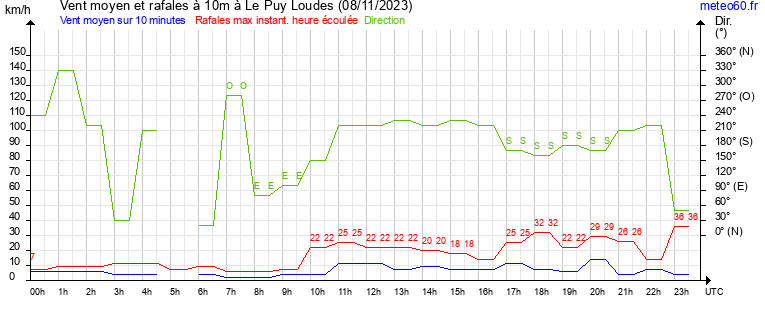 vent moyen et rafales