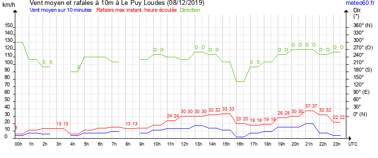 vent moyen et rafales