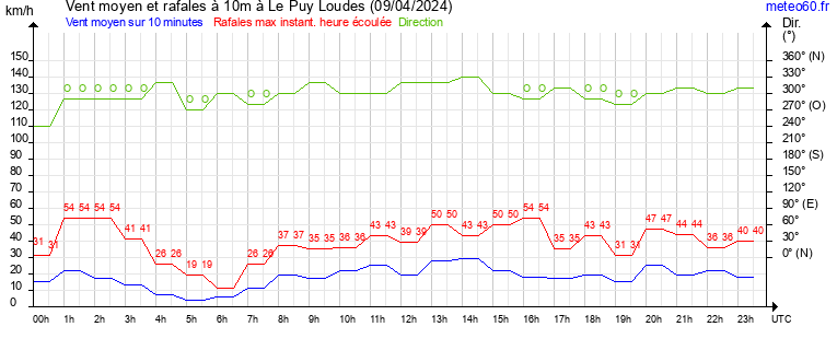 vent moyen et rafales