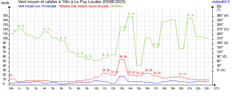 vent moyen et rafales