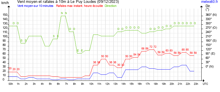 vent moyen et rafales