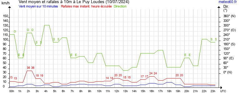 vent moyen et rafales