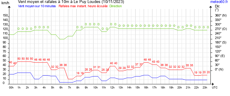 vent moyen et rafales