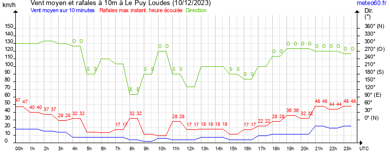 vent moyen et rafales