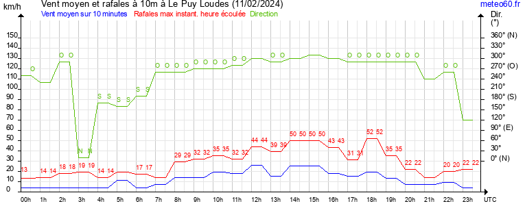 vent moyen et rafales