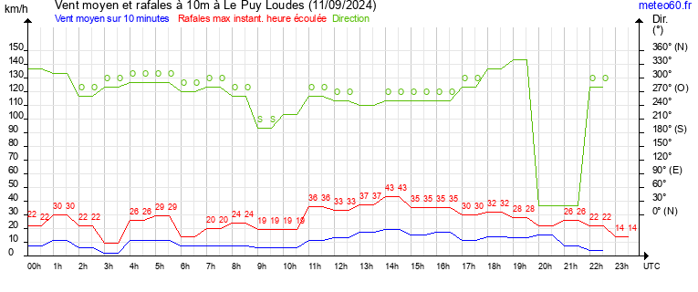 vent moyen et rafales