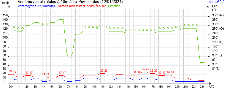 vent moyen et rafales