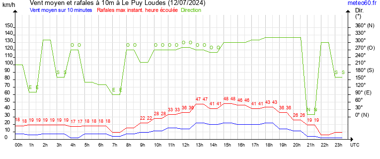 vent moyen et rafales