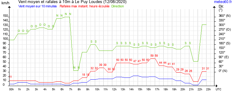 vent moyen et rafales