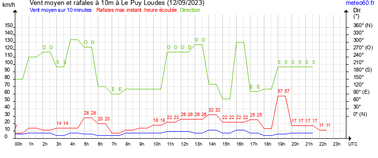 vent moyen et rafales