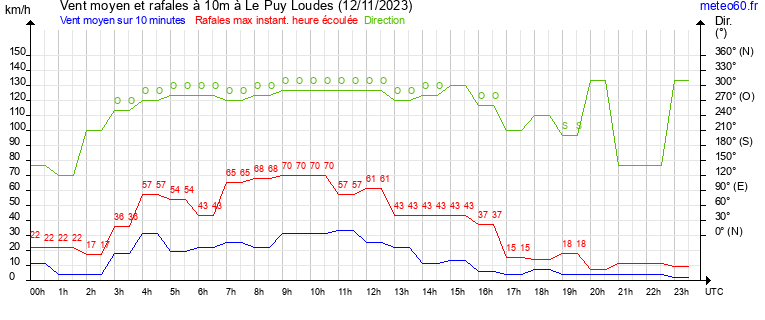 vent moyen et rafales