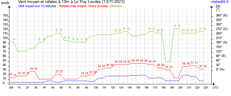 vent moyen et rafales