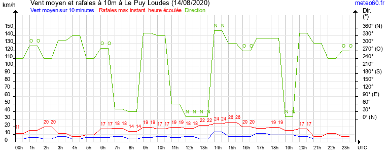 vent moyen et rafales