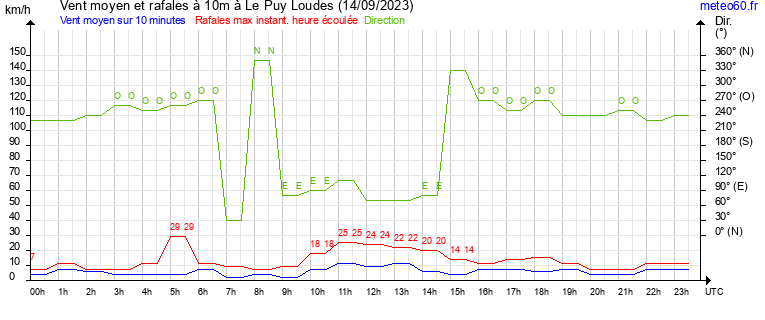 vent moyen et rafales