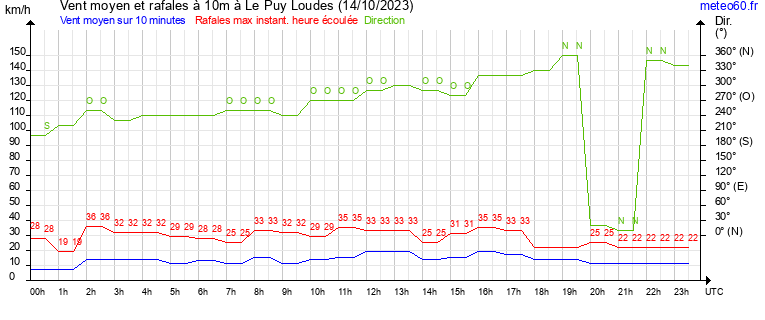 vent moyen et rafales