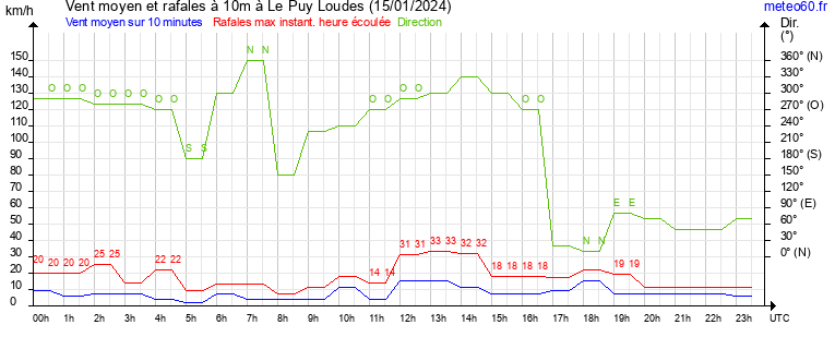 vent moyen et rafales